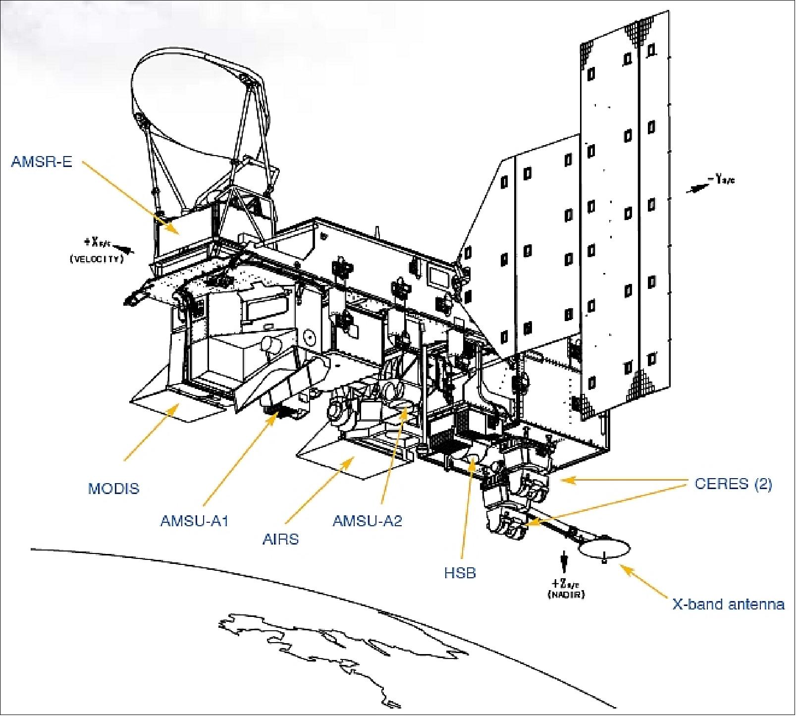 Figure 63: The Aqua spacecraft and instrument accommodations (image credit: NASA, JAXA)