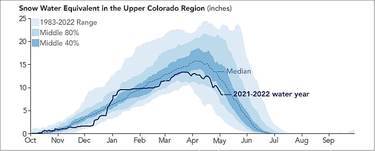Figure 19: The graph compares this water-year’s SWE (solid line) to the 1983–2022 median (dashed line) based on SNOTEL data for the Upper Colorado Basin above Lake Powell. The median peak for the entire data record is 15.7 inches—meaning half of the years had peak values above 15.7 inches and half had peaks below it. Peak SWE in this region has typically been reached between April 3–7. This year, the peak SWE of 13.3 inches was reached on March 18 and persisted until March 24, after which it started to decline (image credit: NASA Earth Observatory)