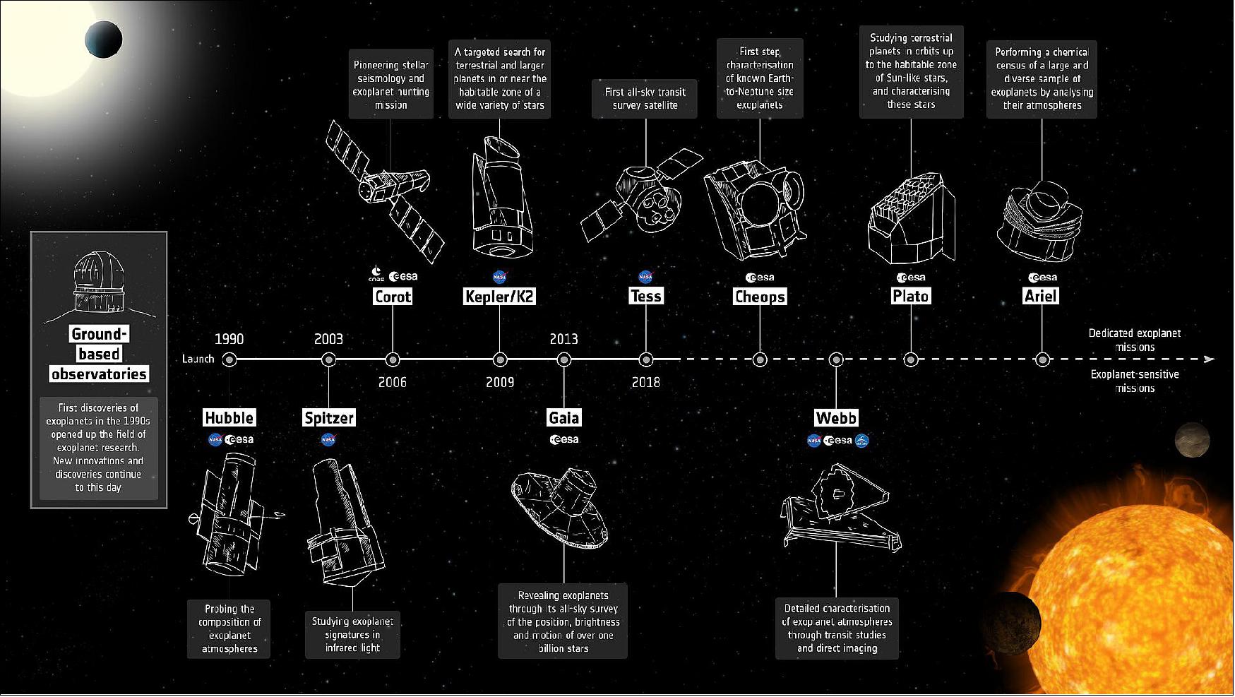 Figure 6: The first discoveries of exoplanets in the 1990s, by ground-based observatories, completely changed our perspective of the Solar System and opened up new areas of research that continues today. This infographic highlights the main space-based contributors to the field, including not only exoplanet-dedicated missions, but also exoplanet-sensitive missions, past, present and future (image credit: ESA)