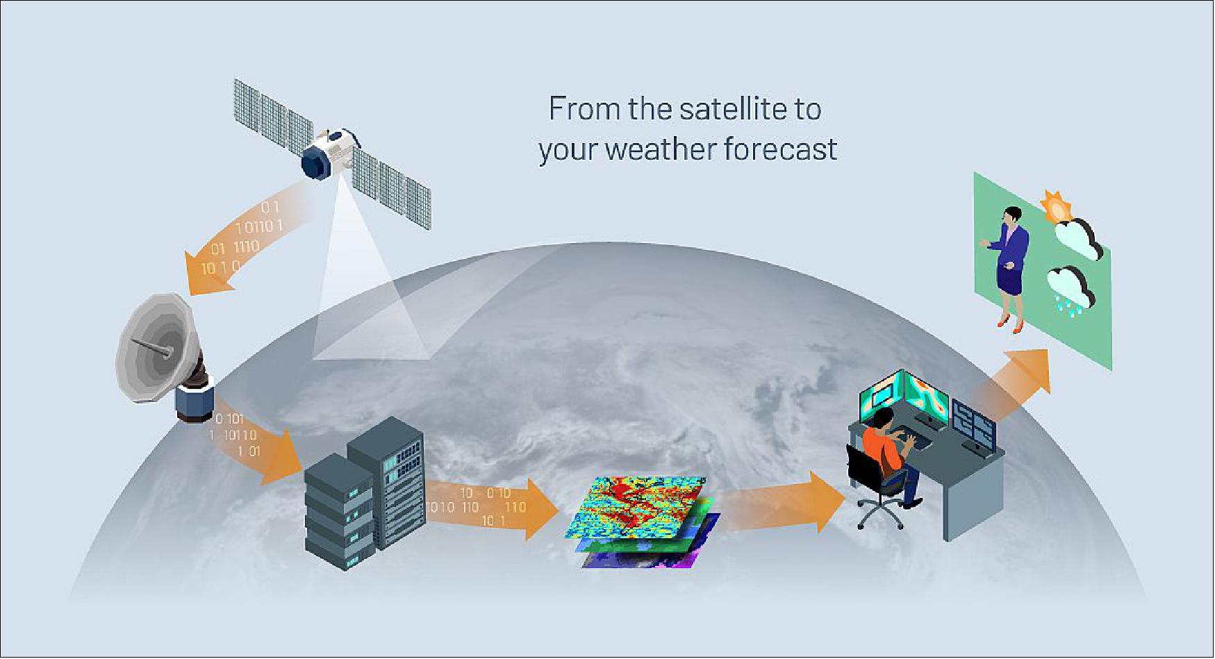 Figure 8: "The forecast is the tip of the spear," said Dr. Mitch Goldberg, chief scientist for NOAA’s National Environmental Satellite, Data, and Information Service. "But behind the forecast is the hidden secret agent, the unspoken hero, and that's ATMS." (image credit: NOAA)