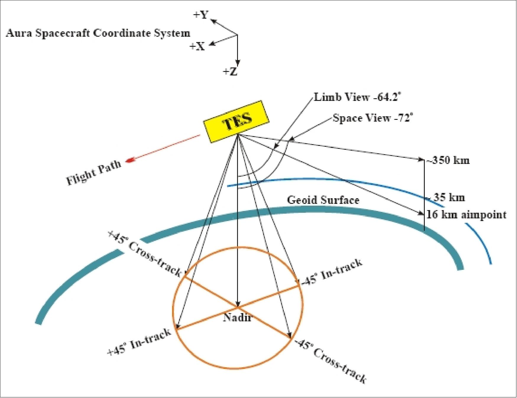 Figure 67: Observation geometry of the TES instrument (image credit: NASA/JPL)