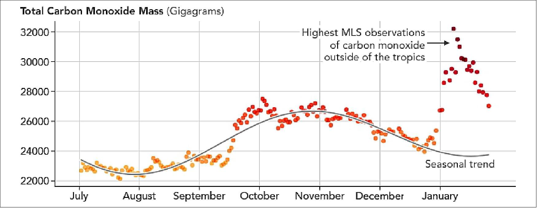 Figure 21: Map of total carbon monoxide mass in the period July 2019 to January 2020 (image credit: NASA Earth Observatory, map by Joshua Stevens, using Microwave Limb Sounder (MLS) data courtesy of Hugh Pumphrey/University of Edinburgh, Story by Adam Voiland)