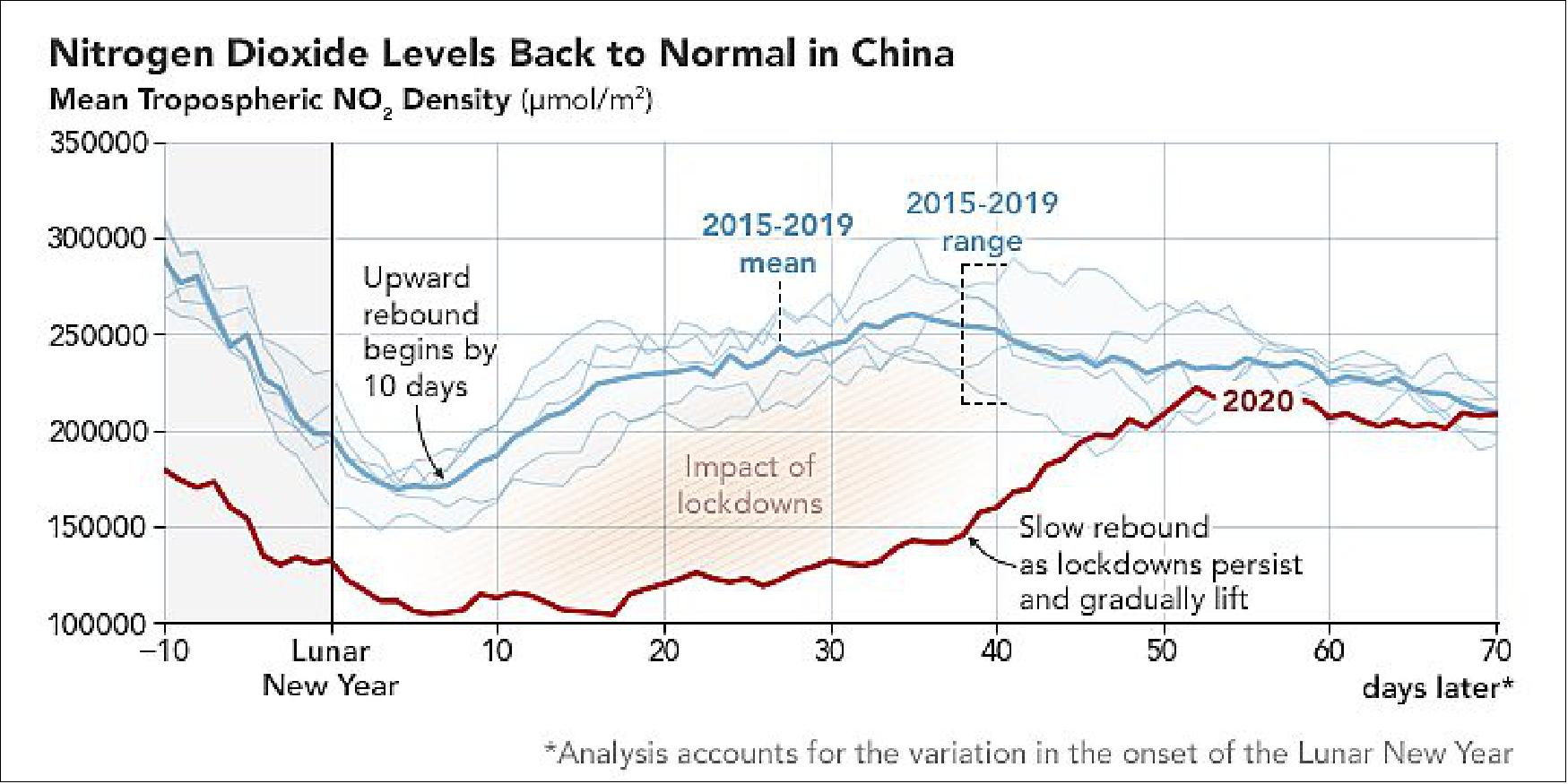 Figure 14: This plot shows the mean column density of nitrogen dioxide—how much NO2 would be found in a column of air stretching up through the troposphere—over China as measured by OMI in 2020 (red line) and from 2015-2019 (blue lines). Time is measured in days before and after the Lunar New Year began. (In 2020, it started on January 25.) Past research has shown that air pollution in China usually decreases during New Year’s celebrations and then increases slowly in the month after the celebrations are over (image credit: NASA Earth Observatory)