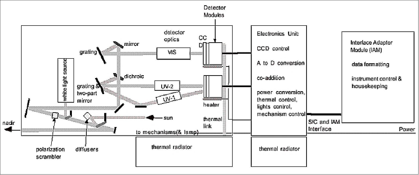 Figure 61: Conceptual design of the OMI instrument (image credit: KNMI)