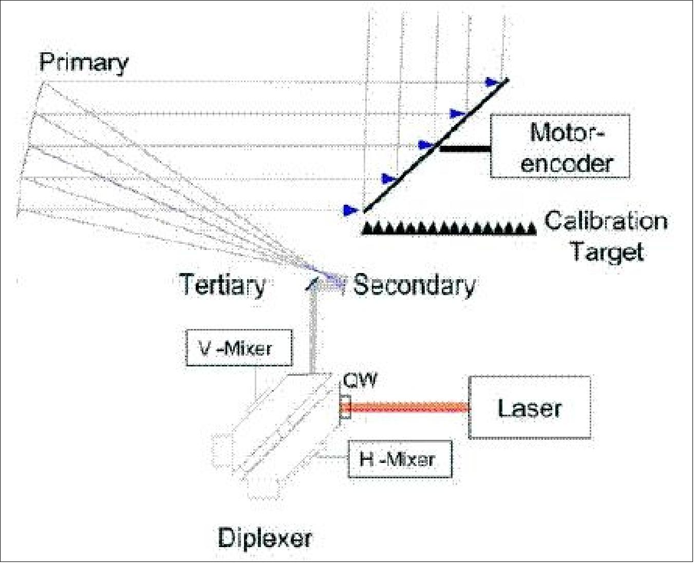 Figure 59: The MLS THz module optical scheme (image credit: NASA)