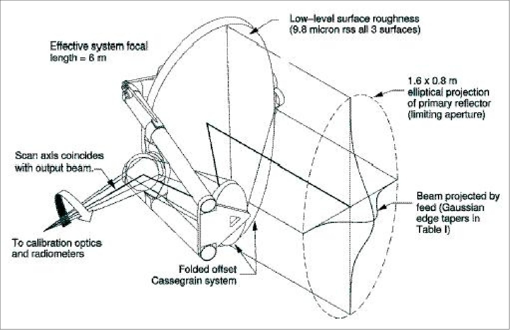 Figure 58: The MLS GHz module antenna concept, showing Cassegrain configuration, edge tapers, and surface tolerances of the reflectors (image credit: NASA)