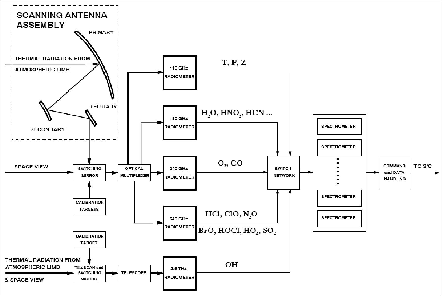 Figure 57: Signal flow block diagram of the MLS instrument (image credit: NASA)