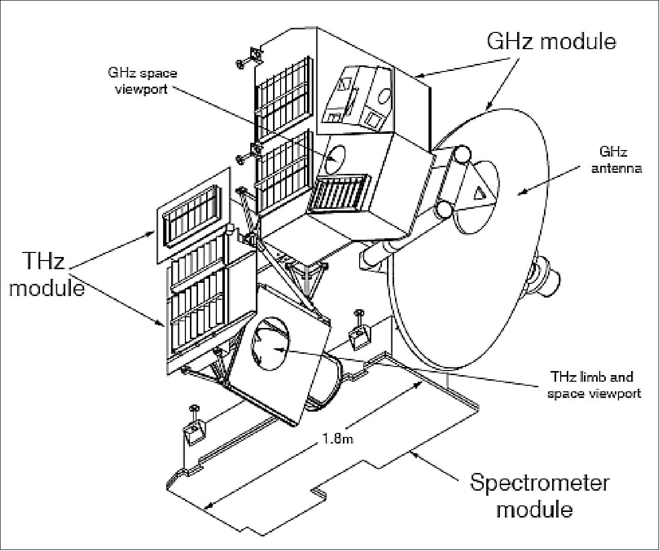 Figure 56: Line drawing of the MLS instrument (image credit: NASA)