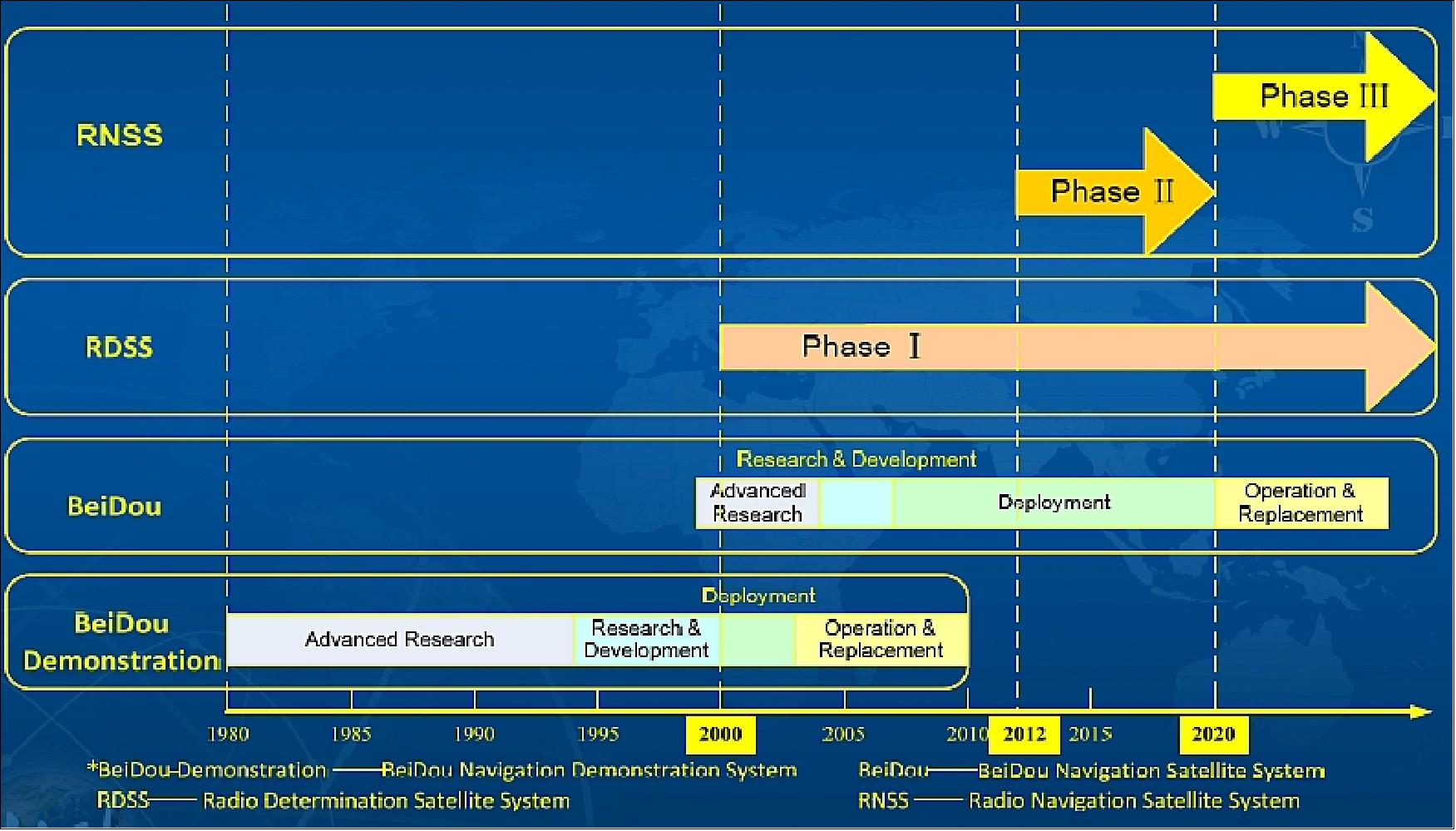 Figure 13: Overview of the general Compass/BeiDou development plan (image credit: CSNO, Ref. 63) 72)