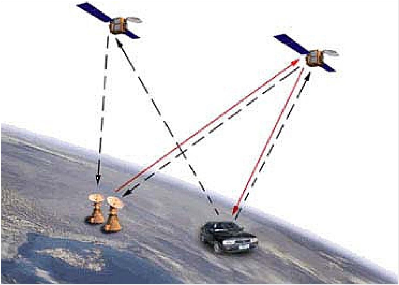 Figure 2: Illustration of the BeiDou-1 measurement scheme (image credit: sinodefence)