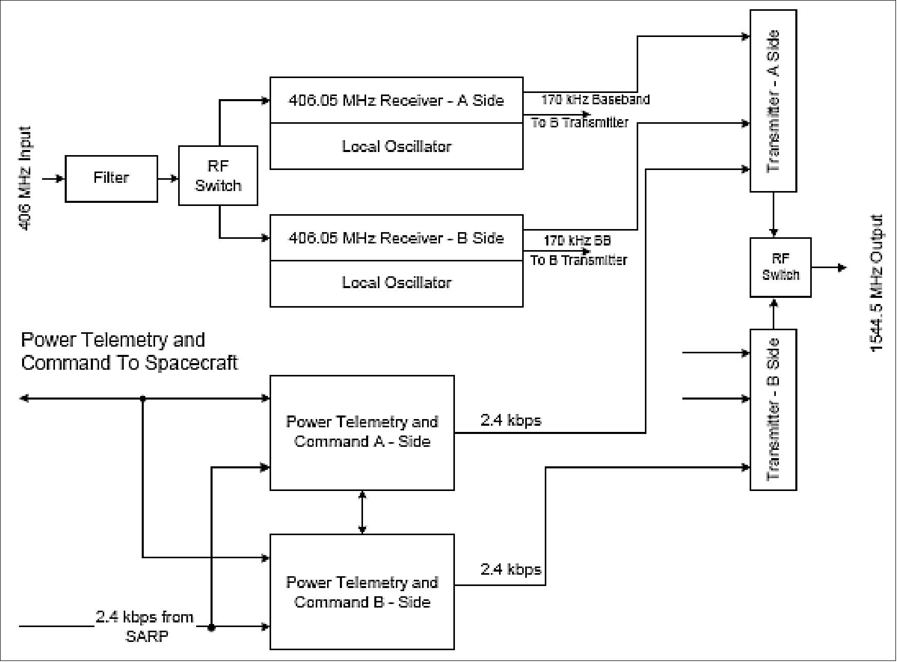 Figure 16: Functional block diagram of SARSAT SARR-1 repeater (SARSAT-13 and earlier), image credit: COSPAS-SARSAT)