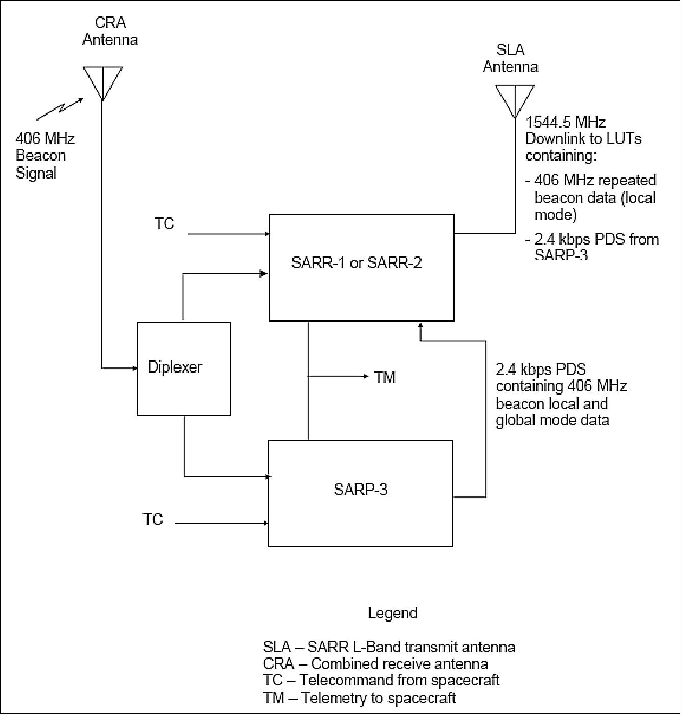 Figure 14: Functional block diagram of the SARSAT-MetOp and SARSAT-NPOESS payload and S/C with SARR-1 or SARR-2 and SARP-2 or SARP-3 (image credit: COSPAS-SARSAT)