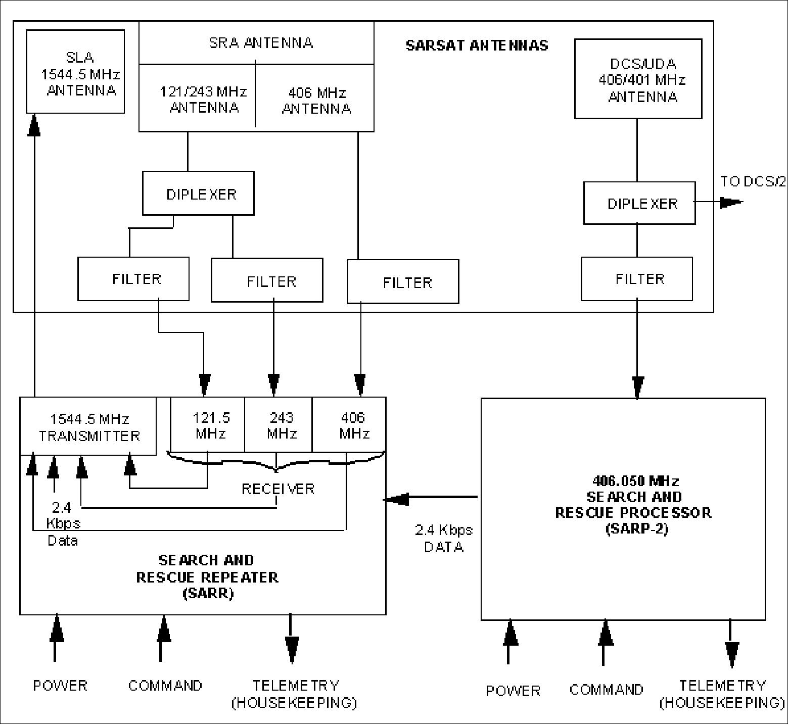 Figure 8: SARSAT instrument package valid up to SARSAT-10 (NOAA-18, launch May 20, 2005), image credit: NOAA