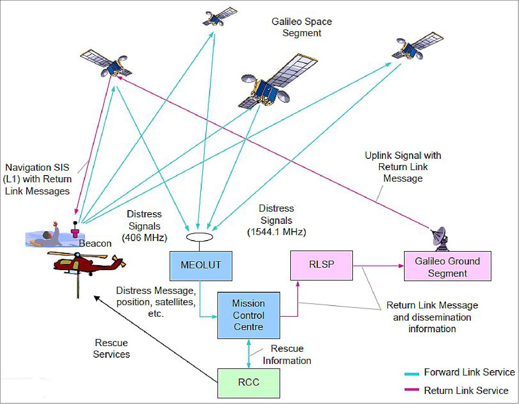 Figure 28: SAR/Galileo system architecture (image credit: ESA, Indra Espacio)