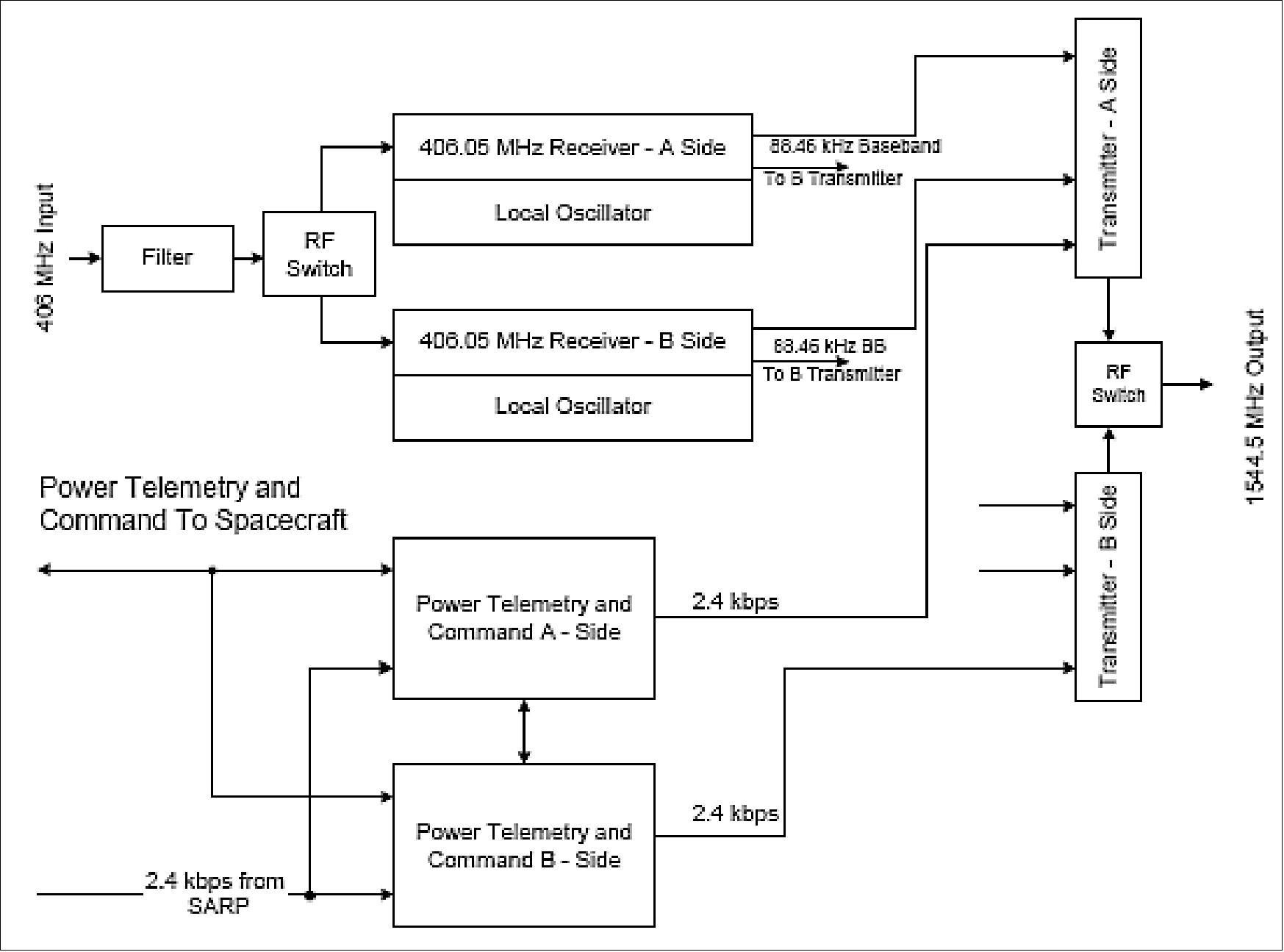 Figure 17: Functional block diagram of SARSAT SARR-2 repeater (SARSAT-14 and after), image credit: COSPAS-SARSAT)