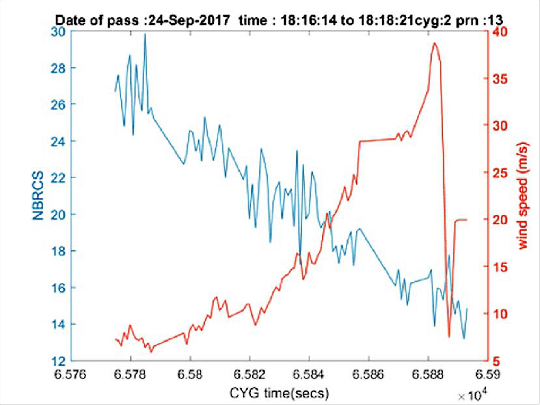 Figure 35: Coincident measurements of ocean surface wind speed by SFRM (Stepped Frequency Microwave Radiometer) on P3 Orion “Hurricane Hunter” aircraft [right vertical axis, darker plot] and the CYGNSS NBRCS [left vertical axis, lighter plot] during a simultaneous overpass of Hurricane Maria on September 24, 2017 at 18:17 UTC. As the wind speed increases, so does the ocean surface roughness—which is what CYGNSS measures directly from space. As the ocean surface roughens, it diffusely scatters a larger portion of the GPS signal, resulting in smaller NBRCS in the specular direction with increasing wind speed (image credit: University of Michigan)