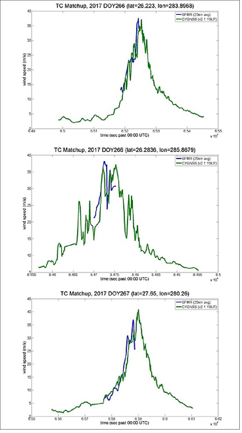 Figure 31: Coincident hurricane overpasses by CYGNSS and NOAA hurricane hunter aircraft (image credit: NASA, NOAA, Chris Ruf)
