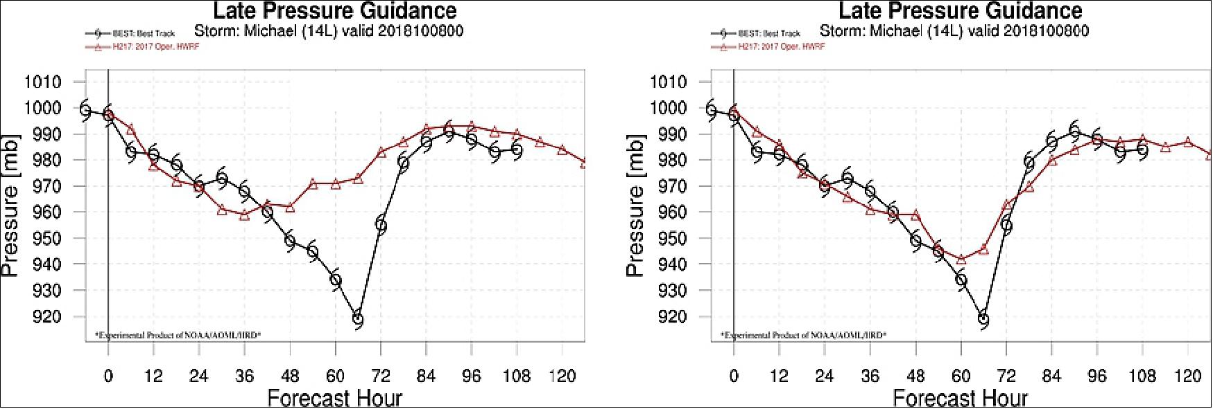 Figure 27: HWRF forecast of minimum sea-level pressure in the eye of Hurricane Michael shown in red: (left) without; and (right) with CYGNSS winds used as input. Best track MSLP shown in black (image credit: NASA, CYGNSS Team)