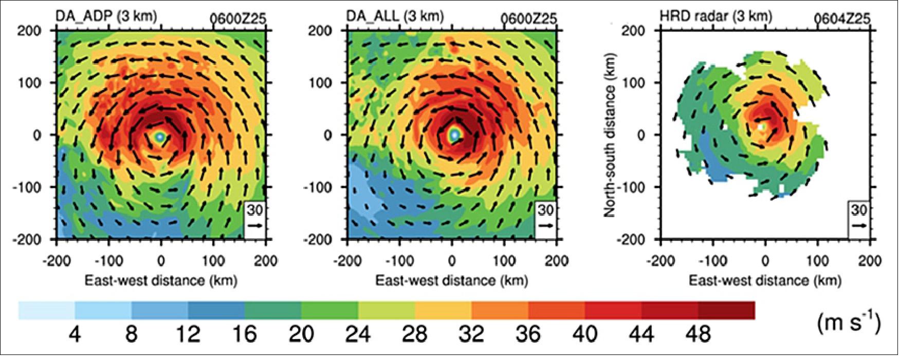 Figure 26: HWRF 24 hr forecasts of wind speed at 3 km altitude: (left) without; and (center) with CYGNSS winds used as inputs. The right panel shows actual 3 km winds measured by a NOAA/HRD airborne doppler radar (image credit: NASA, CYGNSS Team)