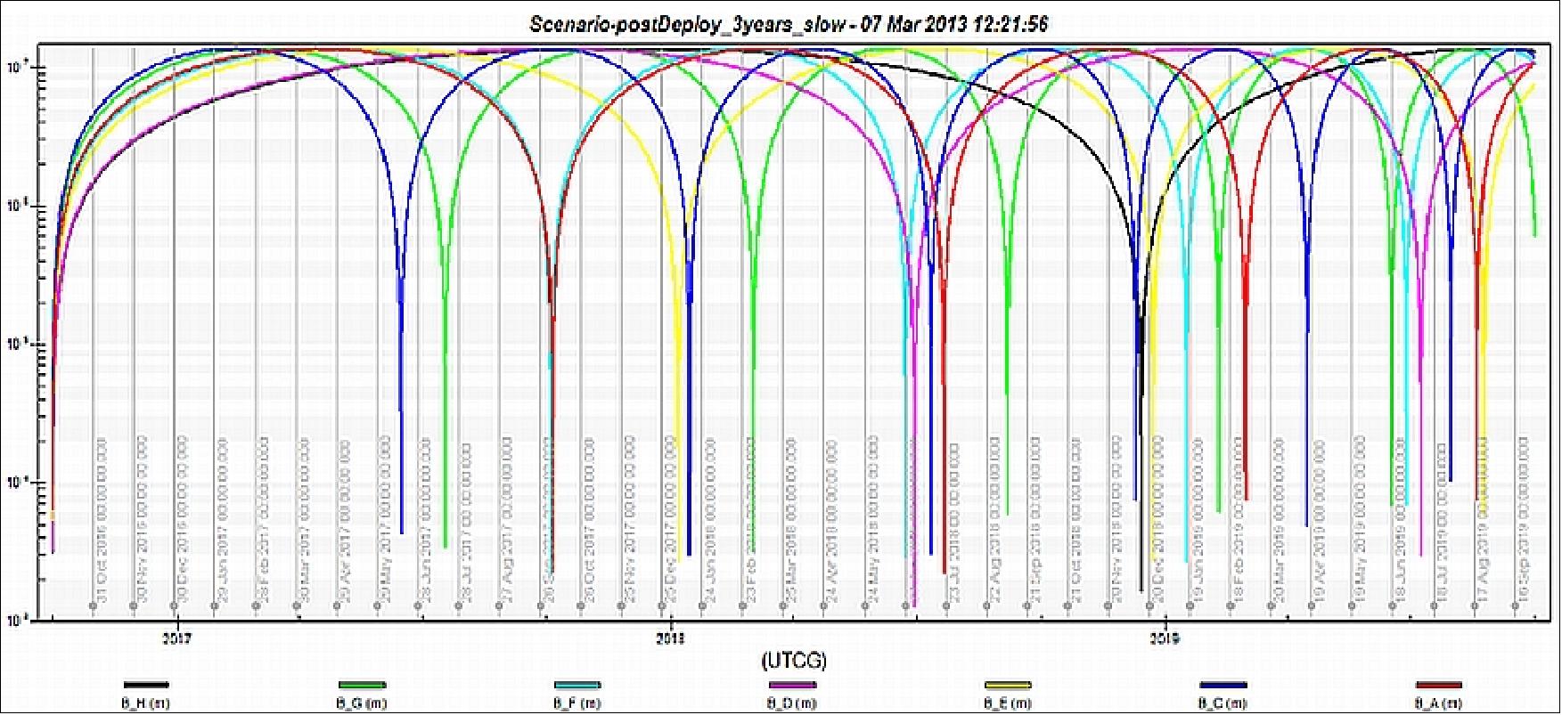 Figure 21: Observatory separation distances for mission given no orbital position control. Points of conjunction are identified with significant clustering occurring several times during the mission (image credit: CYGNSS project)