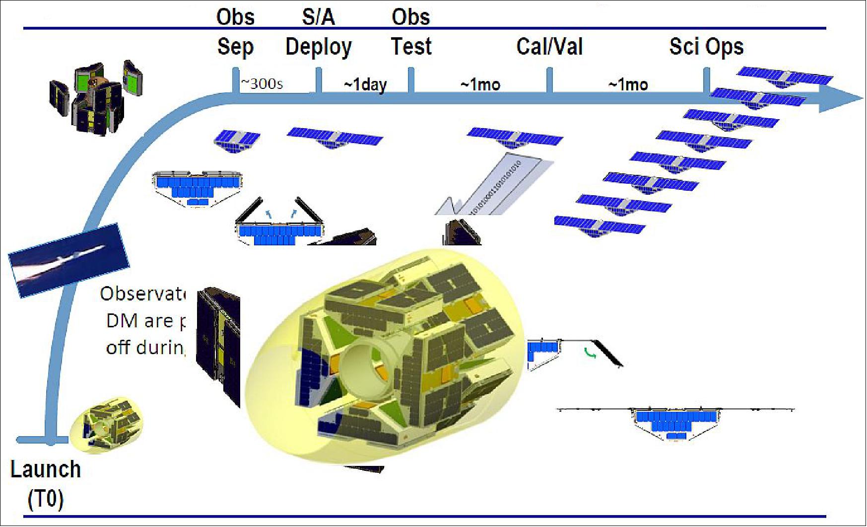 Figure 20: Operational phase sequencing (image credit: UM)