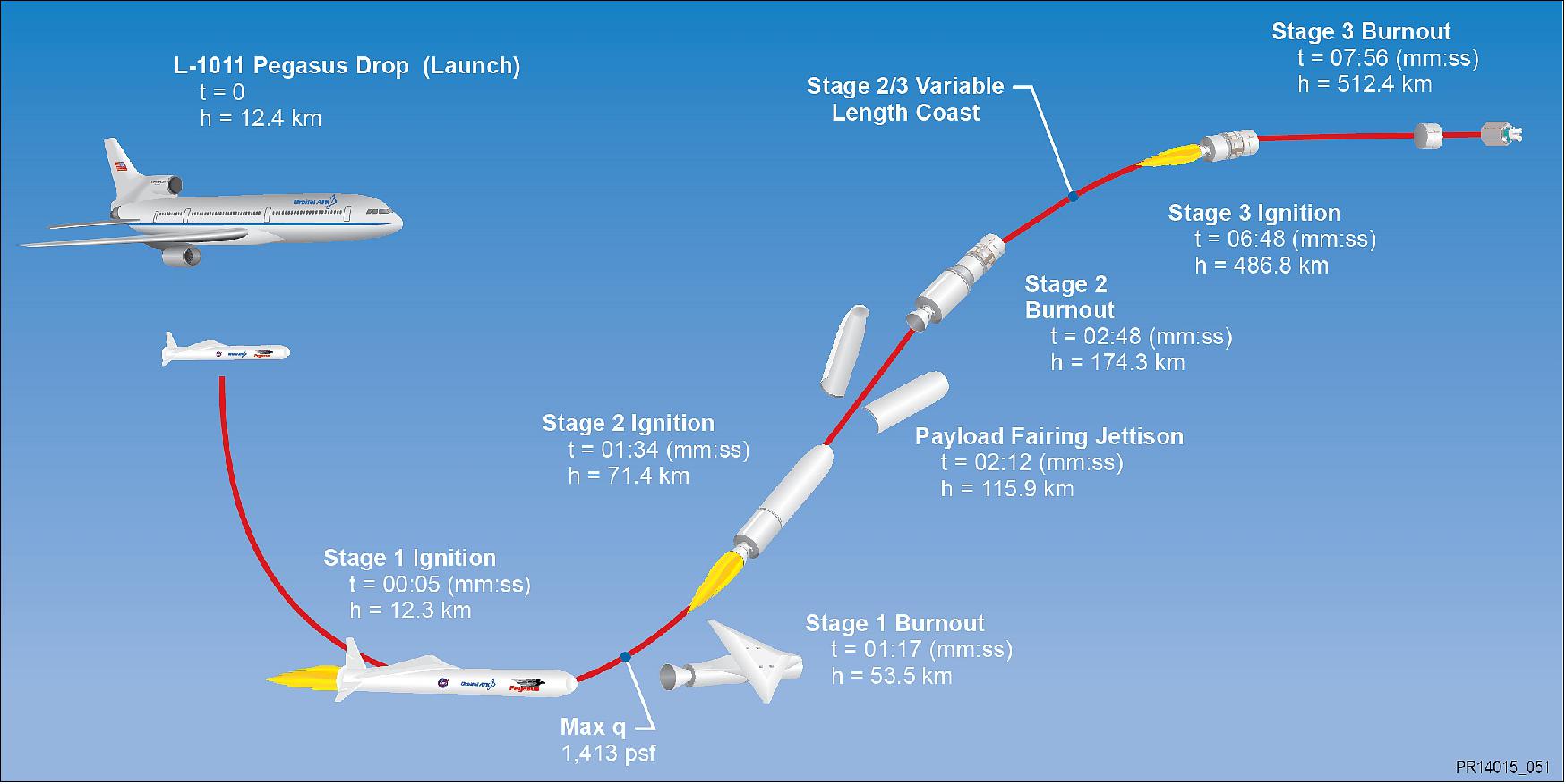 Figure 16: Illustration of air-launch sequence of the Pegasus XL vehicle with the Stargazer aircraft (image credit: Orbital ATK)