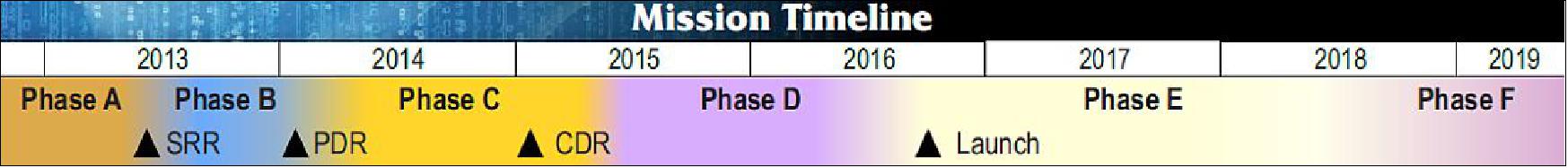 Figure 15: Overview of the CYGNSS mission timeline (image credit: UM)
