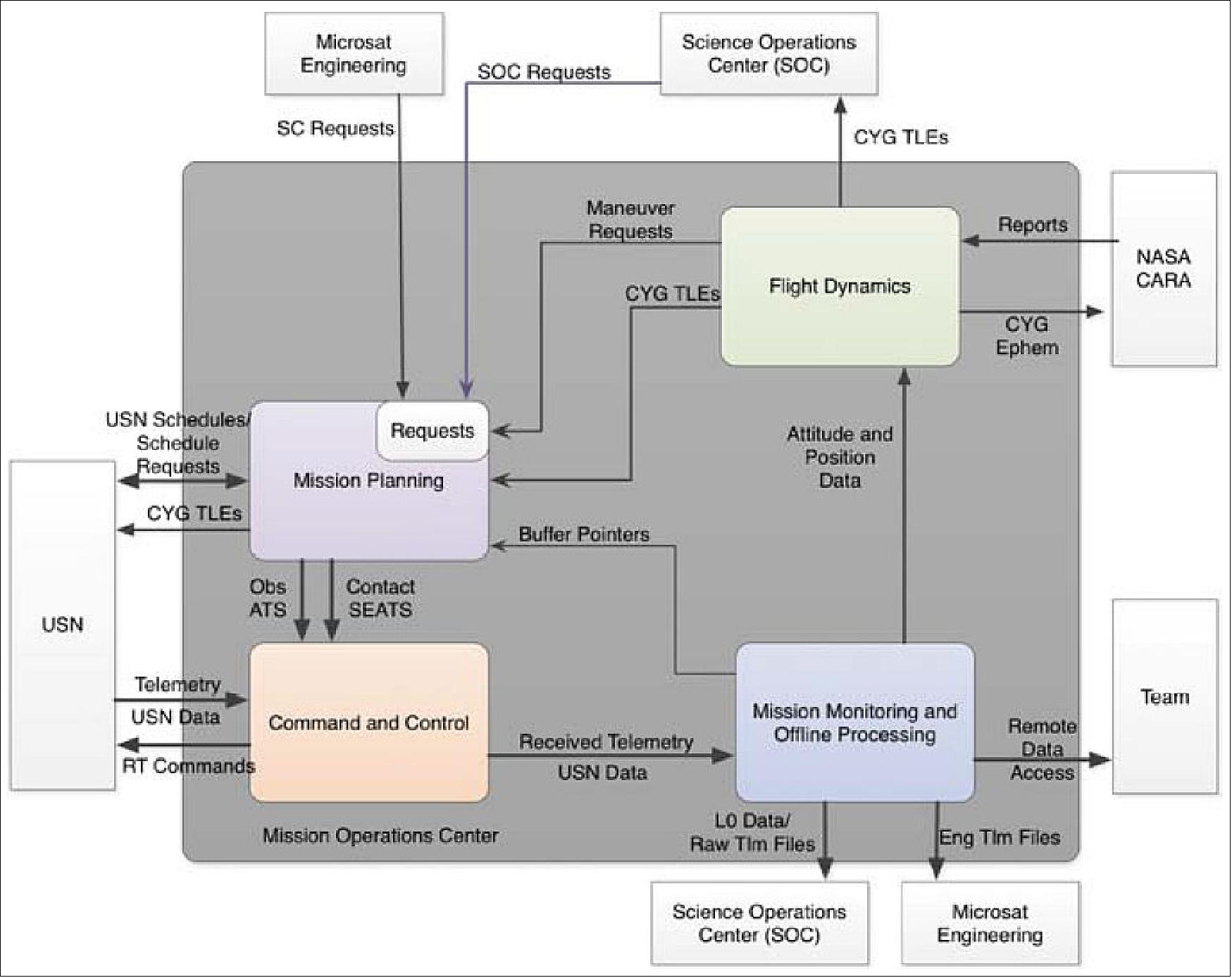 Figure 51: Block diagram of the CYGNSS MOC at SwRI (image credit: CYGNSS project)