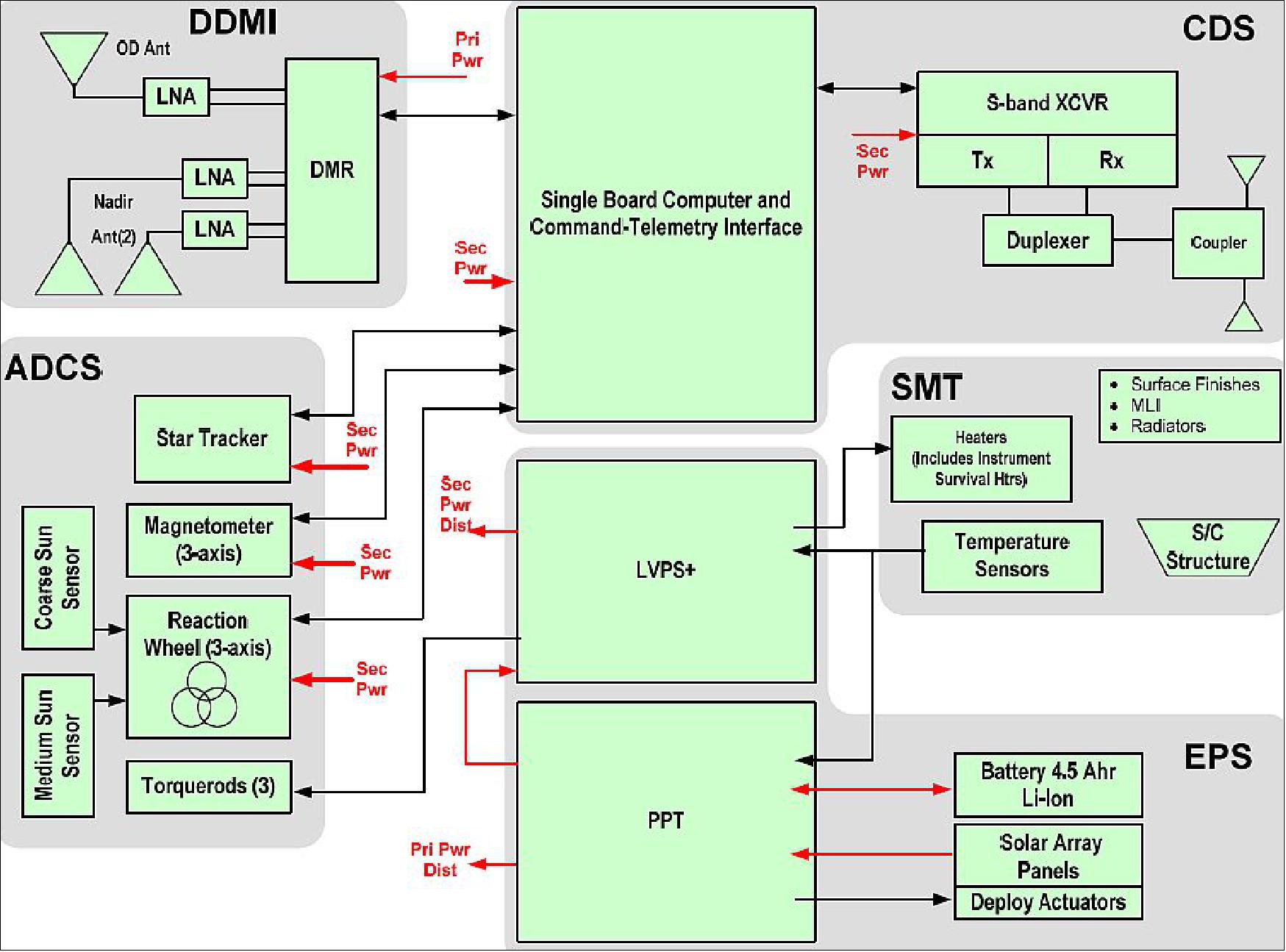 Figure 5: CYGNSS functional block diagram with a highlight on avionics (image credit: SwRI, Ref. 65)