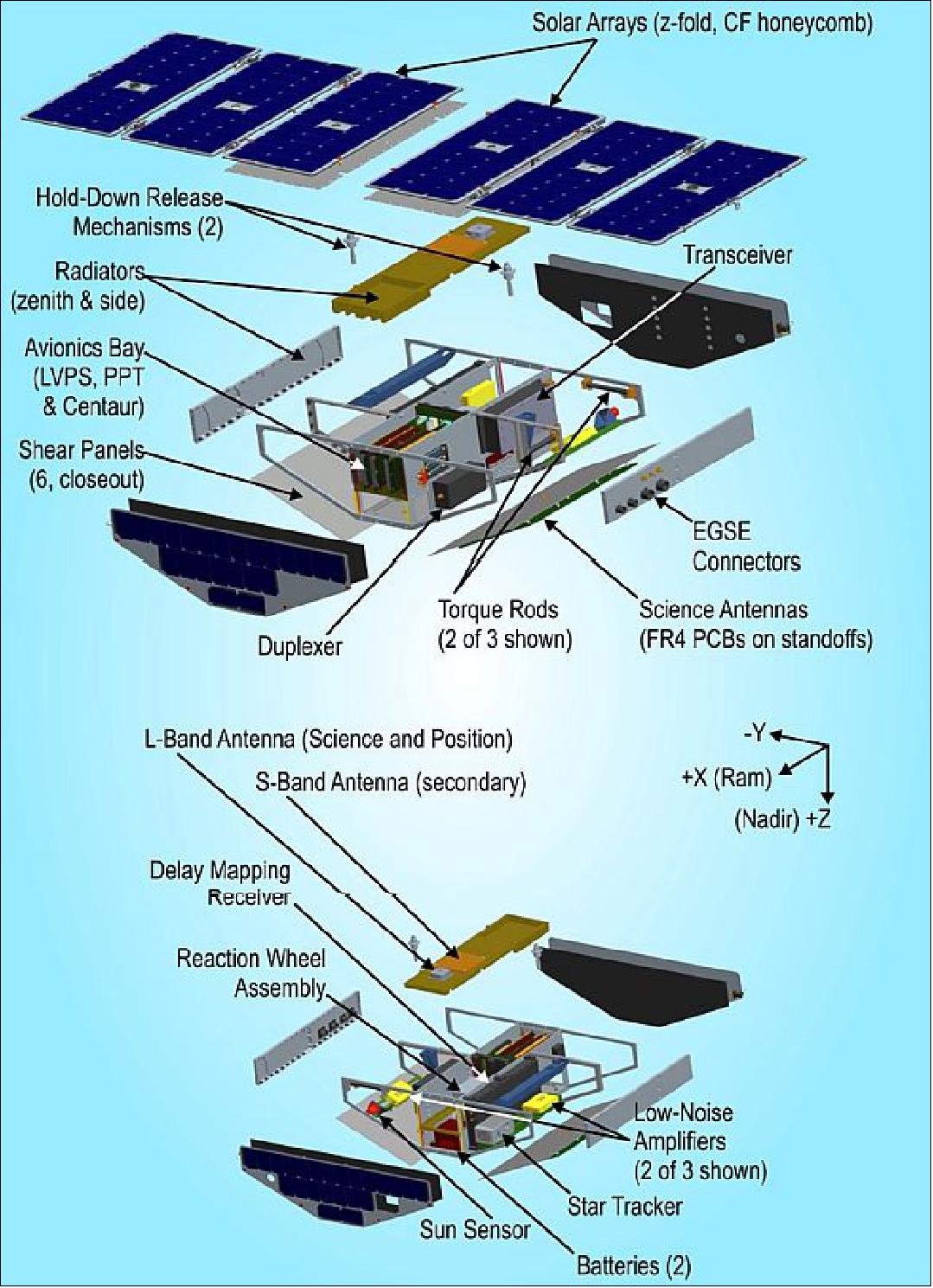 Figure 3: Observatory and component definition (image credit: SwRI) 17)