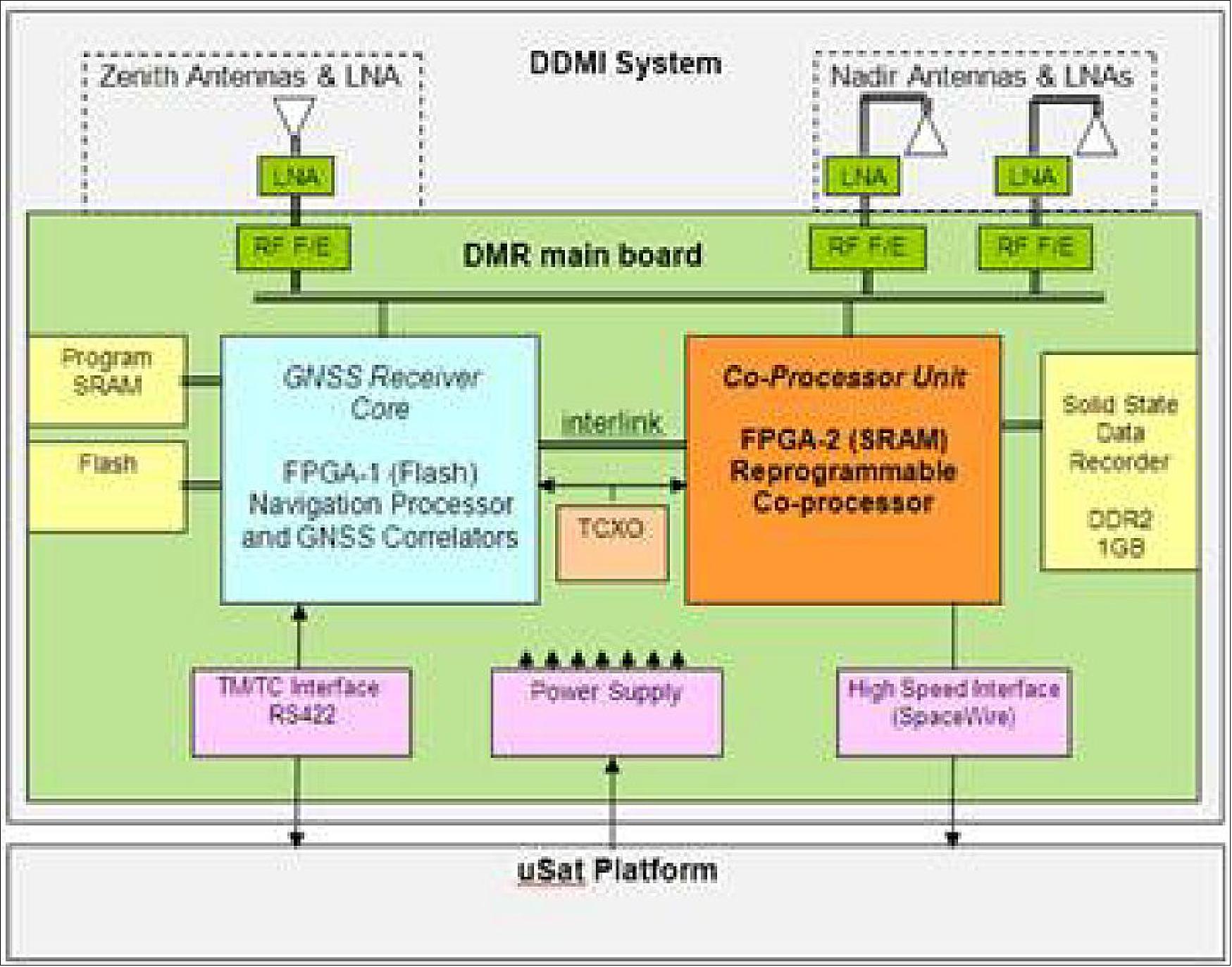 Figure 47: DDMI functional block diagram (image credit: CYGNSS project)