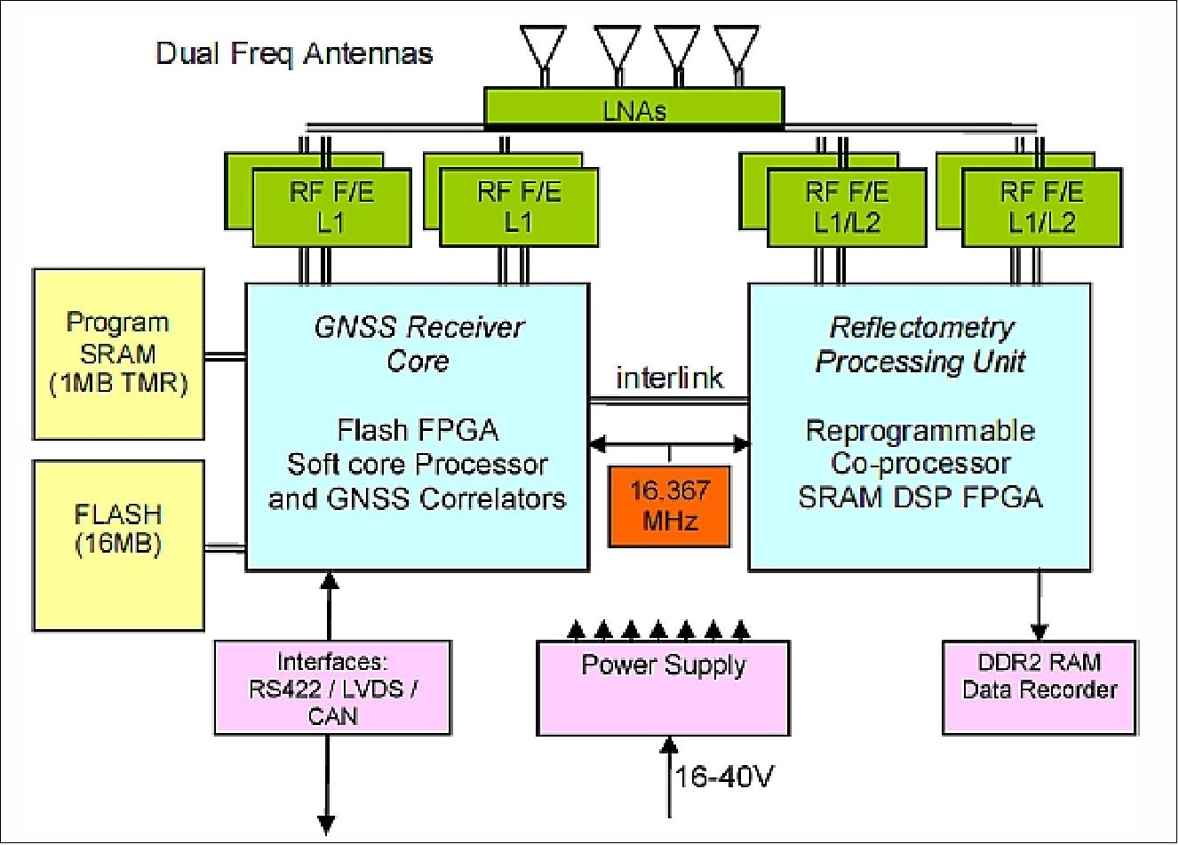 Figure 42: Schematic view of the SGR-ReSI instrument (image credit: SSTL, UM)