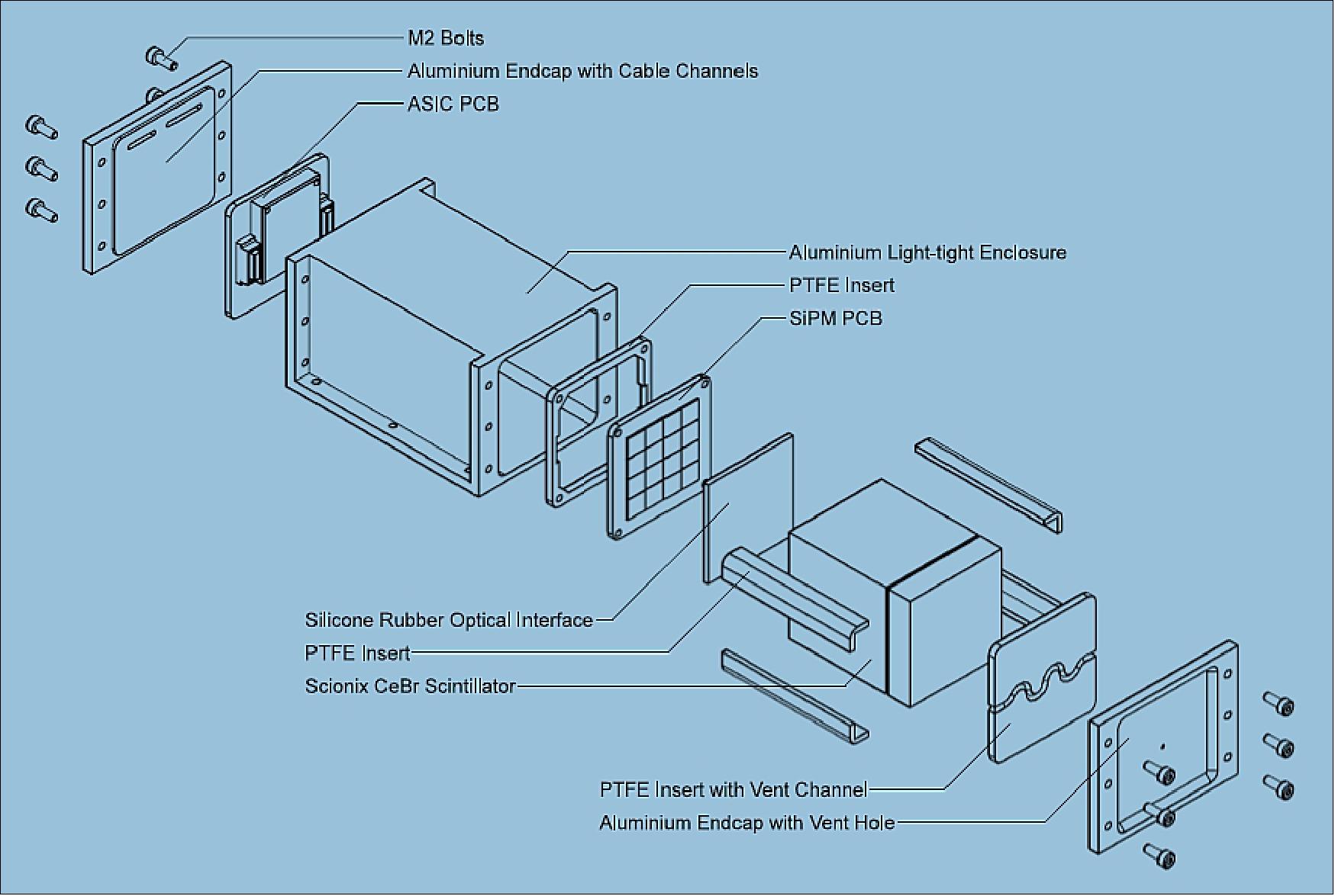 Exploded View of the GMOD Detector Assembly (image credit: UCD)