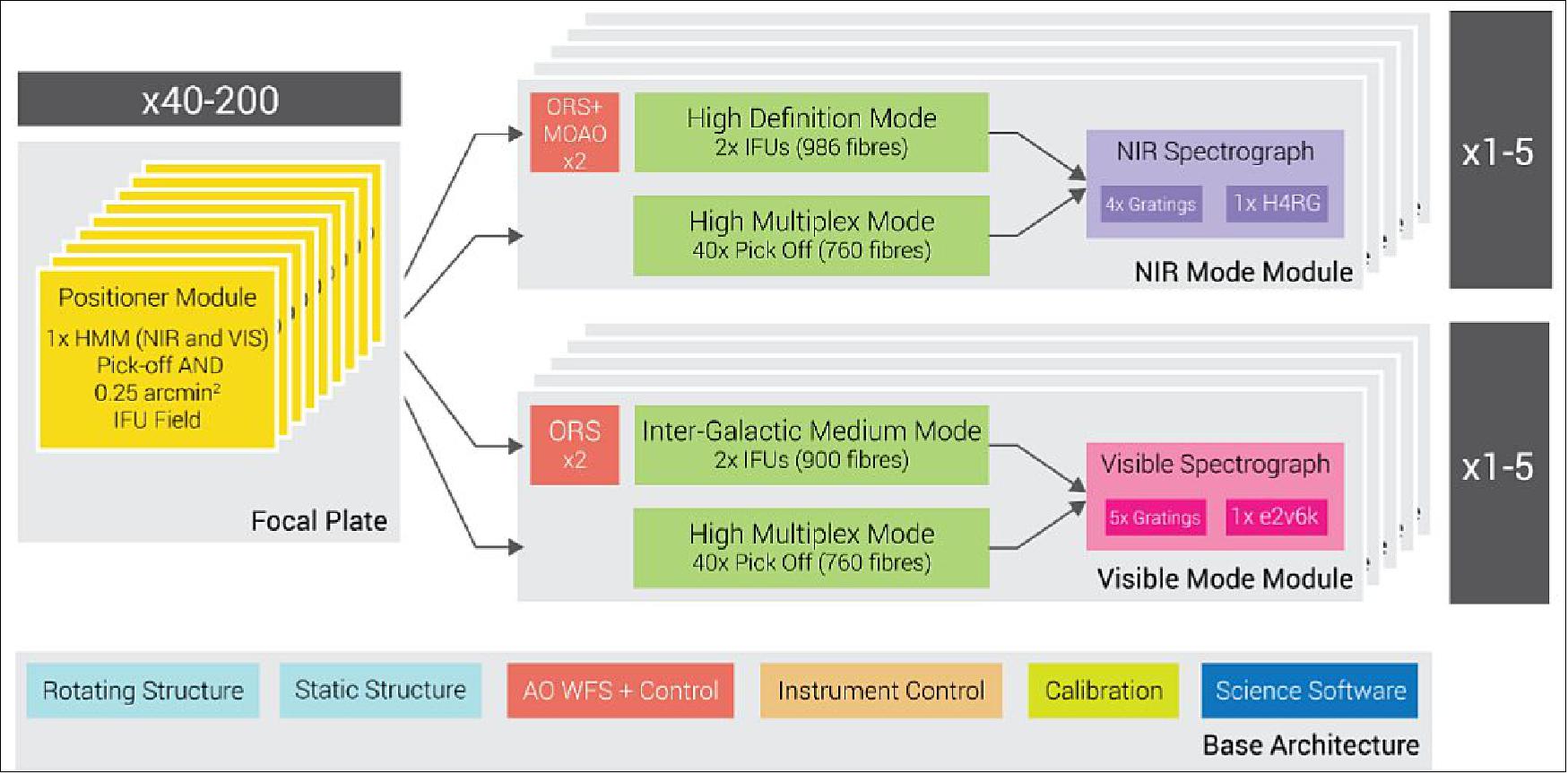 The MOSAIC modular approach, allowing for both a possible phased delivery and/or descope option (image credit: MOSAIC consortium)