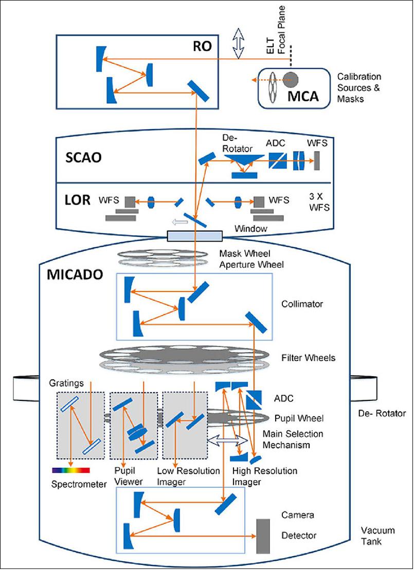 Details of MICADO, a first-generation ELT instrument, can be seen in this image. MICADO will work with the adaptive optics system MAORY to deliver different types of imaging, including high contrast imaging and mode and single-slit spectroscopy (image credit: ESO/MICADO consortium)