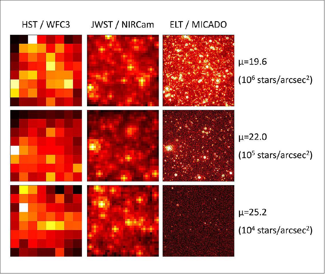 Comparison of how crowded stellar fields would appear when observed by the Hubble Space Telescope (HST, left), the James Webb Space Telescope (JWST, center), and ELT's MICADO instrument (right) for three different stellar densities (image credit: ESO/MICADO consortium)