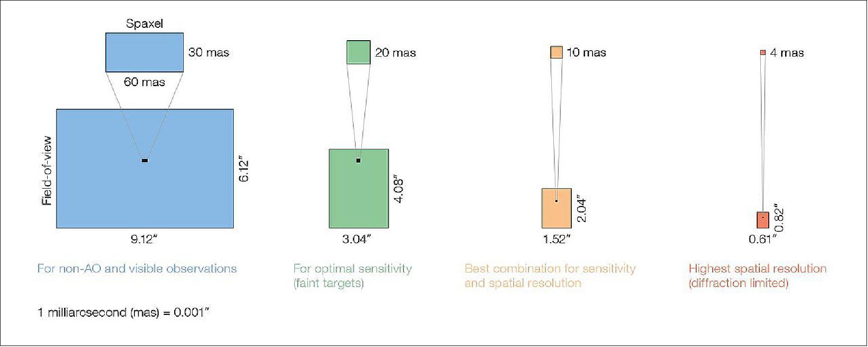 The various spatial pixel scales and corresponding fields of view for HARMONI (image credit: ESO/HARMONI Consortium)