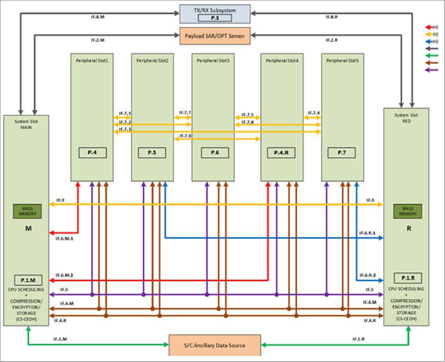 Figure 3: EO-ALERT top-level PDPU physical architecture (image credit: EO-Alert Consortium)