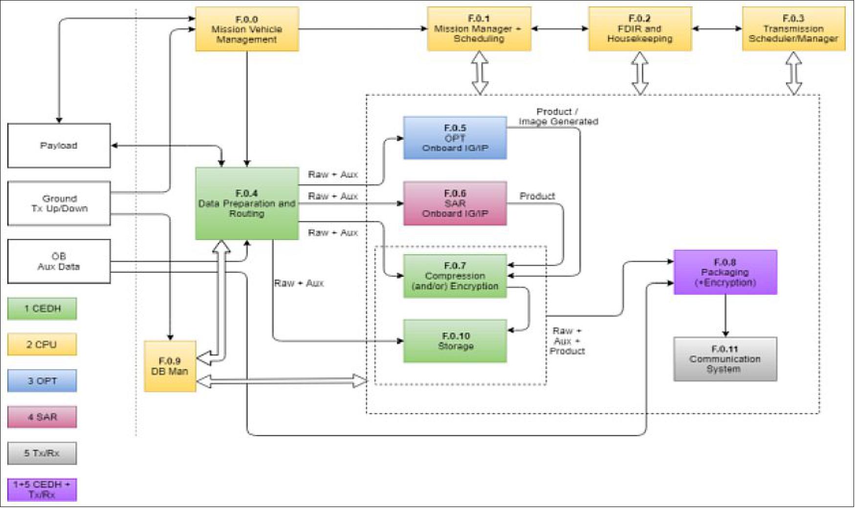Figure 2: EO-ALERT top-level functional architecture (image credit: EO-Alert Consortium)