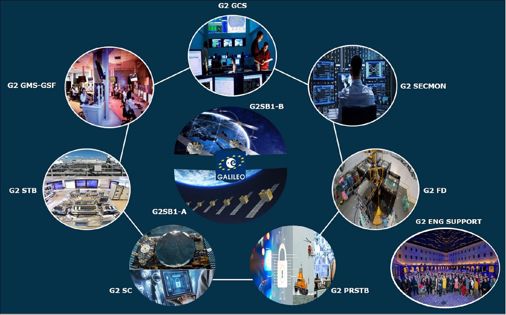 Figure 2: New G2 procurements. Europe's Galileo Second Generation satellites have already been procured, but now is the turn of the associated infrastructure necessary to make G2 work. These new seven procurements, with a combined financial envelope of up to approximately €750 million – if all options are exercised within the next five years – are being executed by ESA, acting on behalf of the European Union Agency for the Space Programme, EUSPA, and in the name of the European Union as represented by the European Commission (image credit: ESA)