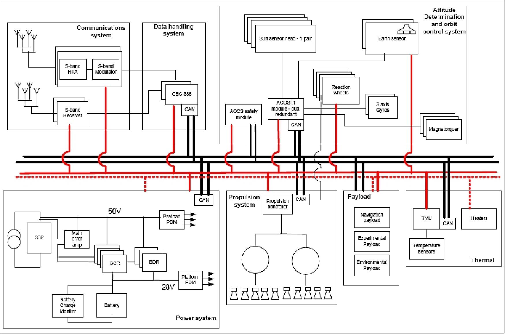 Figure 8: Overview of the GIOVE-A GMP platform architecture (image credit: SSTL)