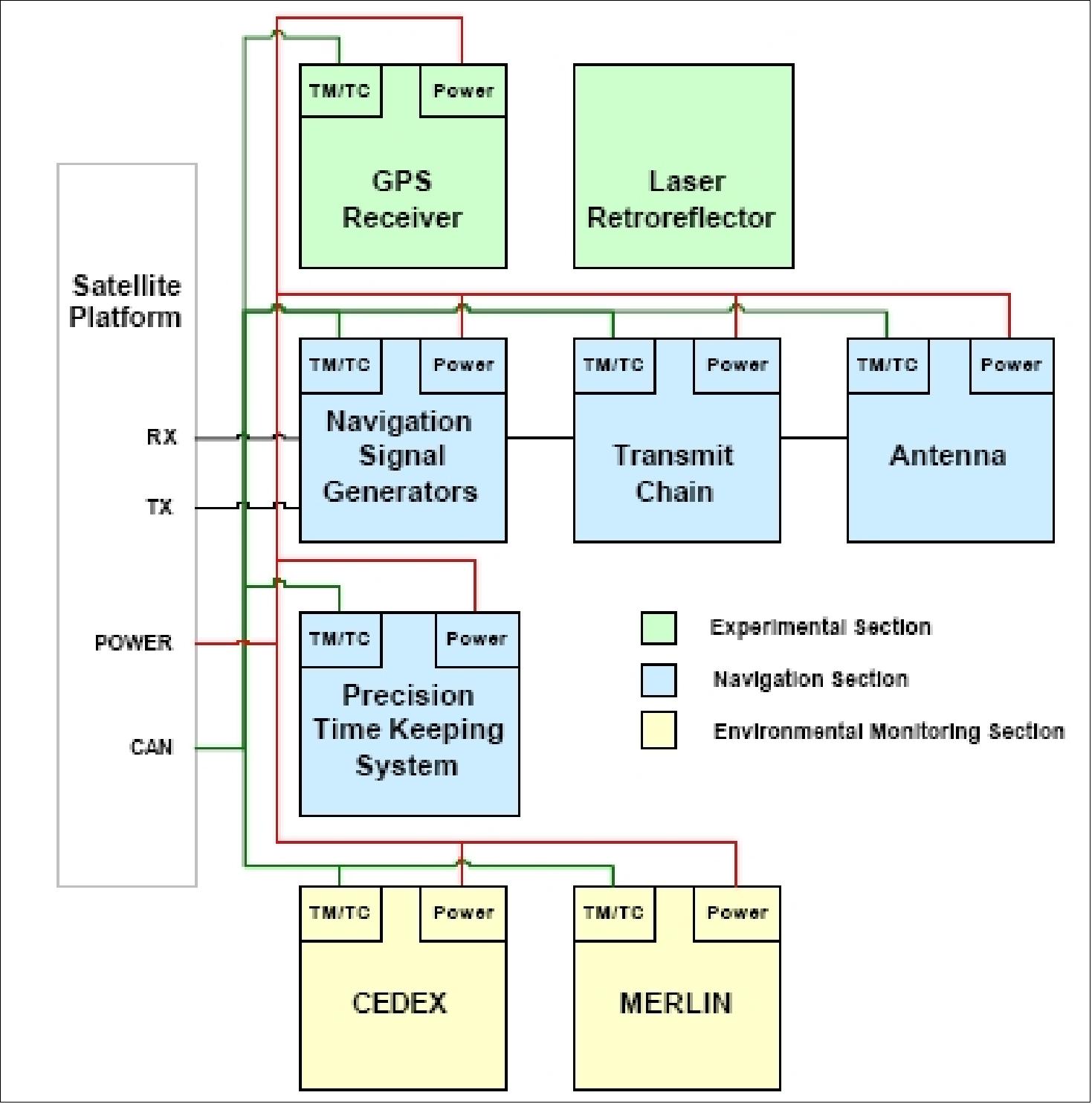 Figure 5: High-level block diagram of GIOVE-A (image credit: SSTL)