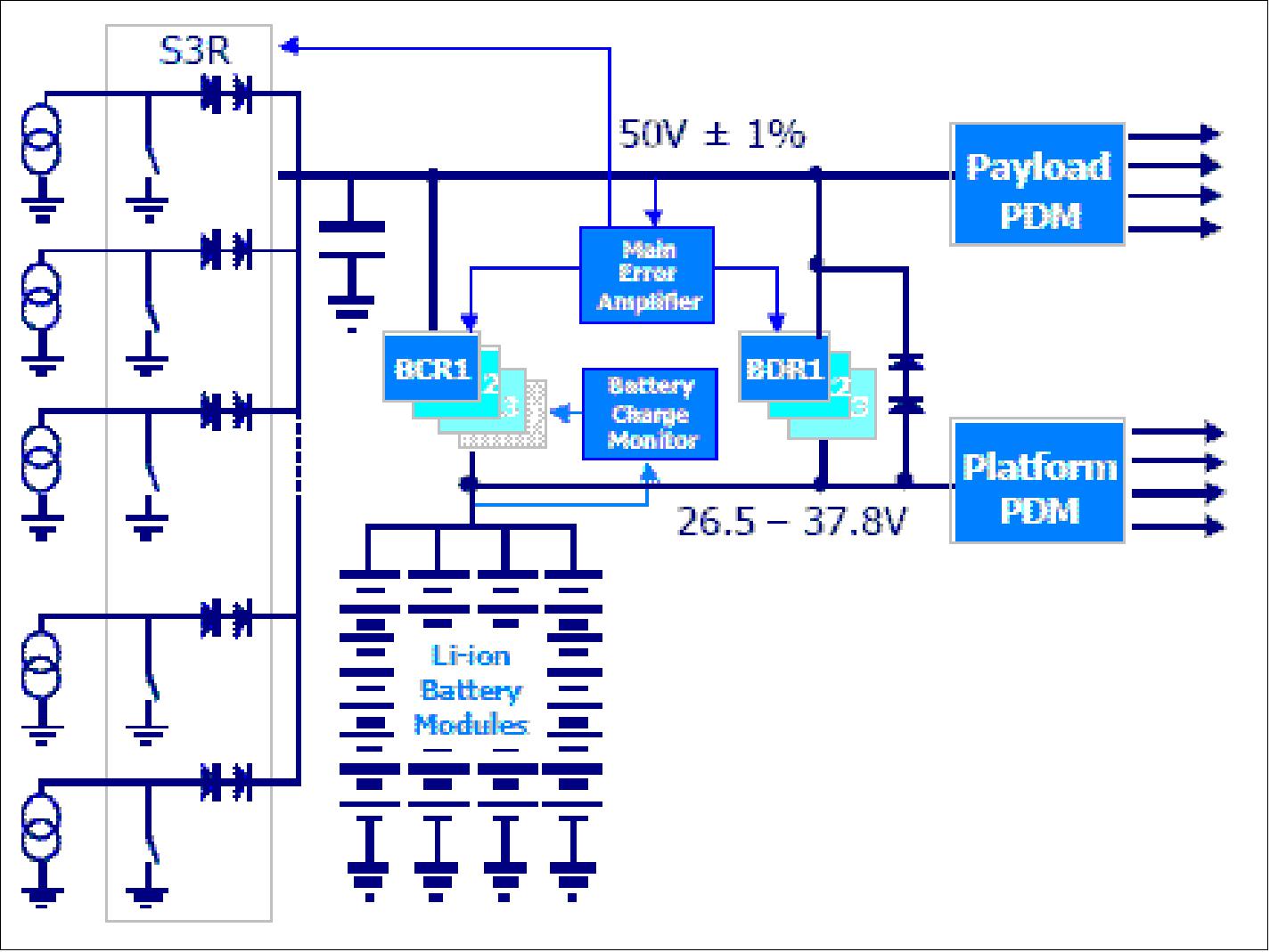 Figure 2: Block diagram of the GIOVE-A power system (image credit: SSTL)