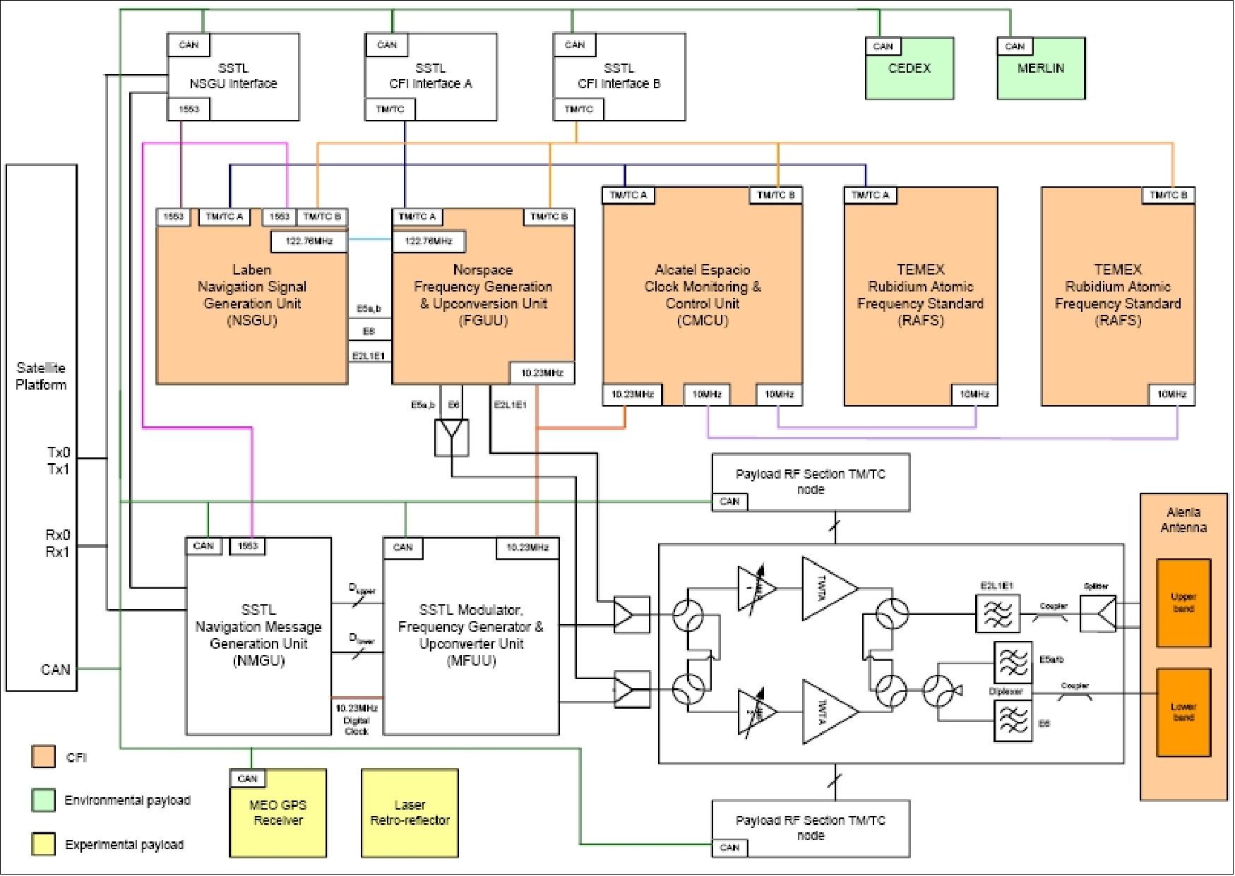 Figure 11: Overview of the GIOVE-A payload design, a simplified block diagram (image credit: SSTL)