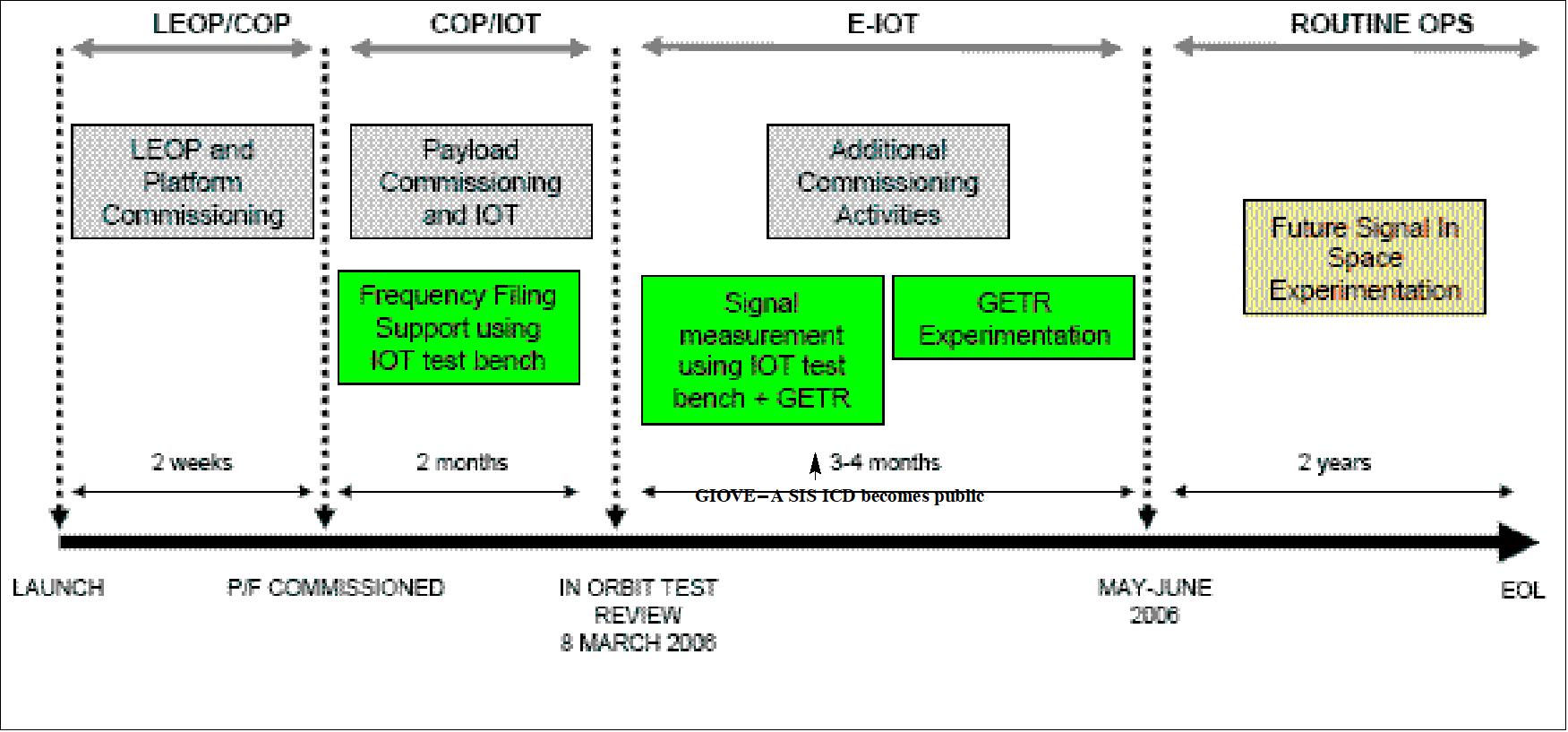 Figure 10: Evolution of the GIOVE-A operation phases (image credit: ESA)