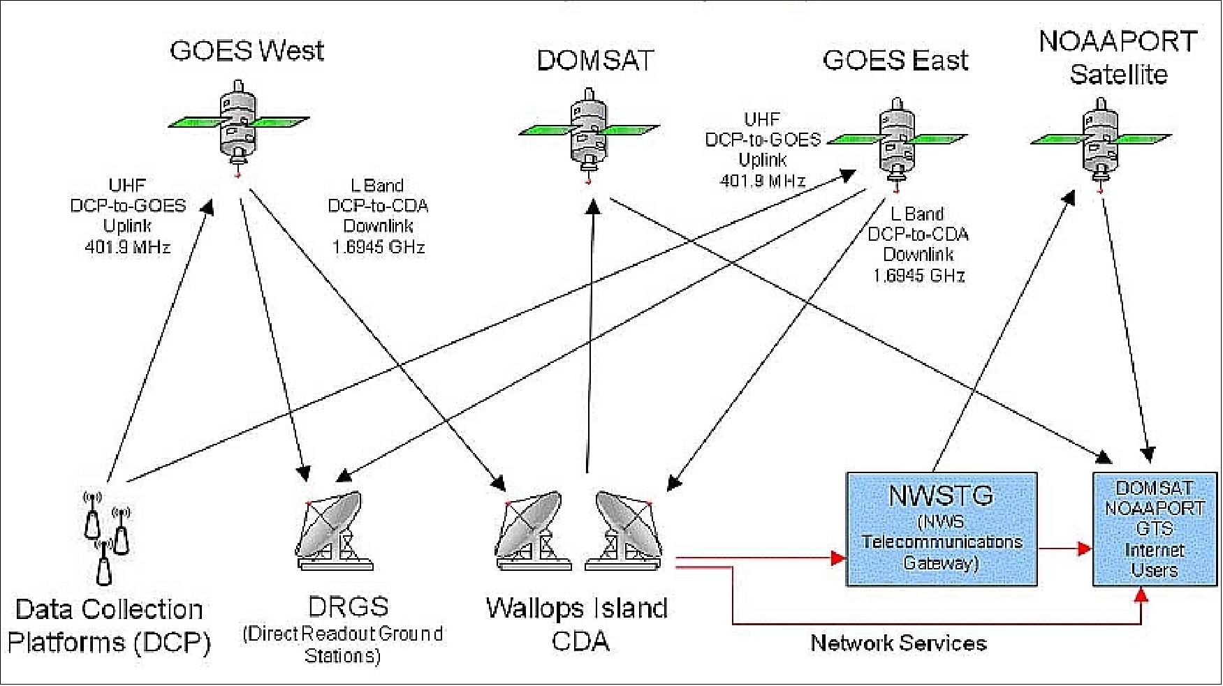 Figure 79: Data flows of the DCS (image credit: NOAA/NESDIS, Ref. 130)