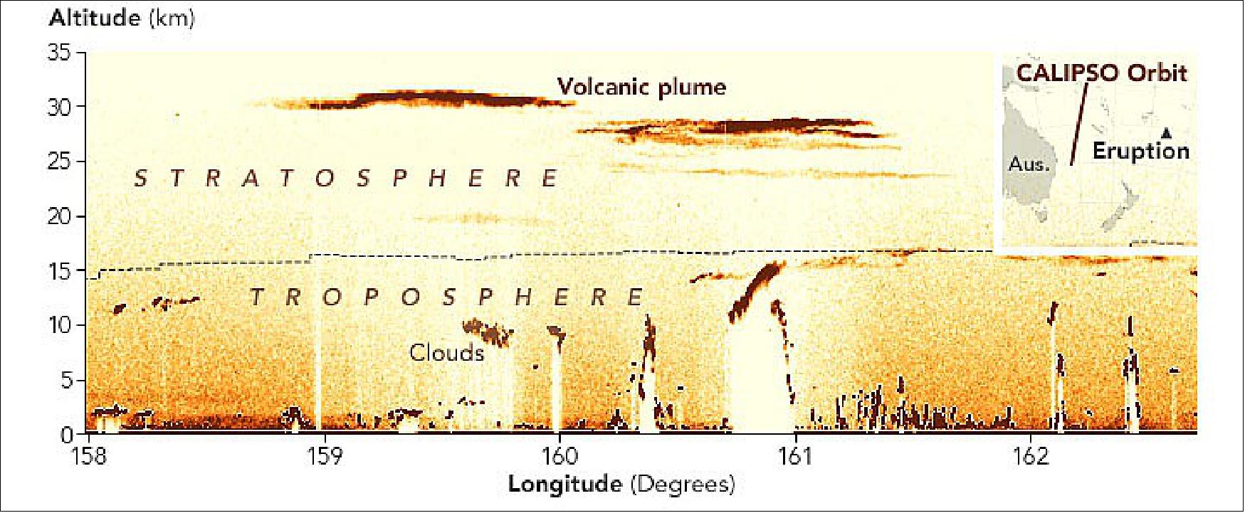 Figure 17: This image, based on data collected on January 16 by the CALIPSO (Cloud-Aerosol Lidar and Infrared Pathfinder Satellite Observation) mission, shows ash and gas from the eruption rising to an altitude of 31 km. CALIPSO is a joint mission of NASA and France’s National Centre for Space Studies (CNES), image credit: NASA Earth Observatory