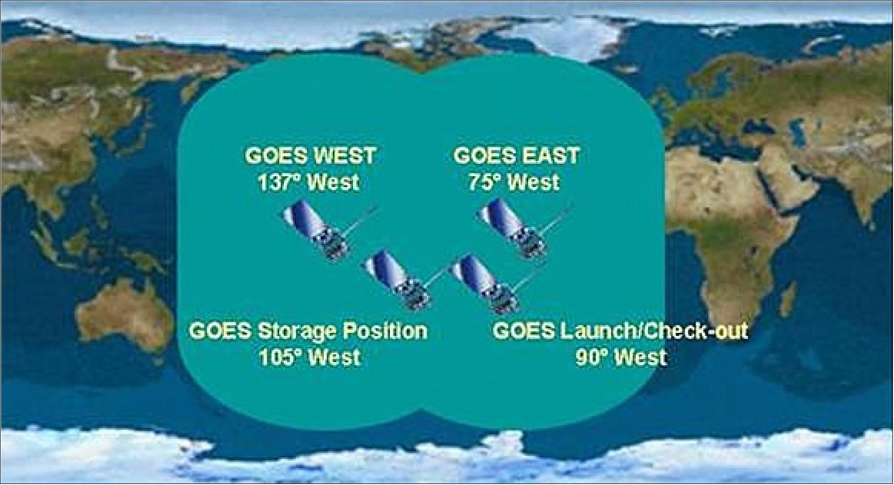 Figure 3: Illustration of the GOES-R series spacecraft locations (image credit: GOES-R Program Office)