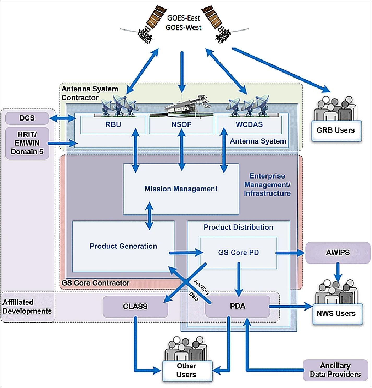 Figure 69: Architectural overview of the GOES-R Ground System (image credit: GOES-R GS Project)