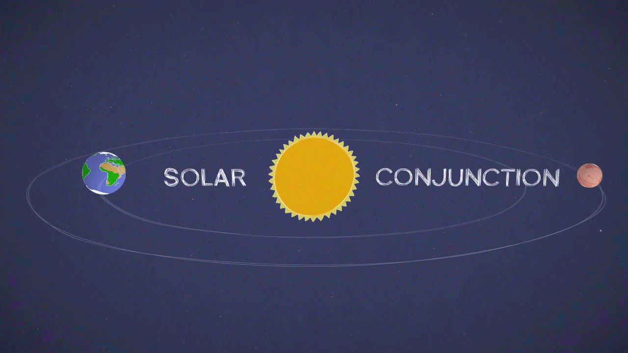 Figure 38: This animation illustrates Mars solar conjunction, a period when Mars is on the opposite side of the Sun from Earth. During this time, the Sun can interrupt radio transmissions to spacecraft on and around the Red Planet (image credit: NASA/JPL-Caltech)